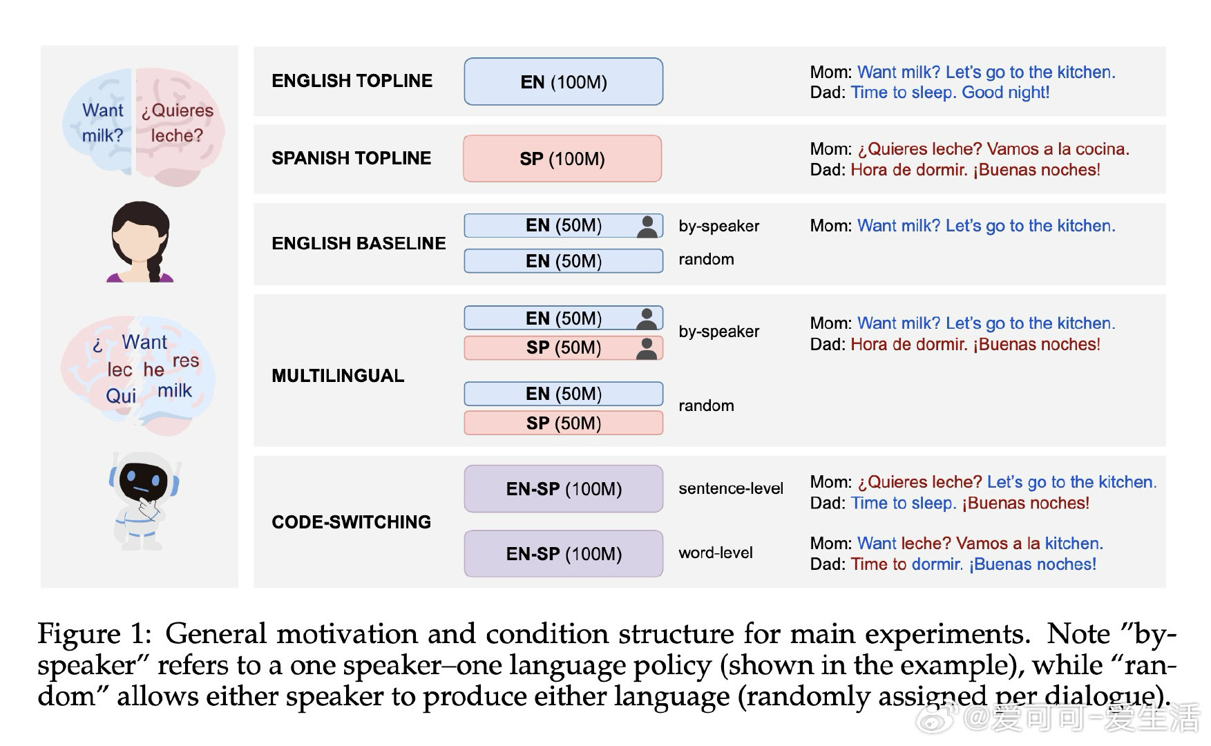 [CL]《Bringing Up a Bilingual BabyLM: Inv
