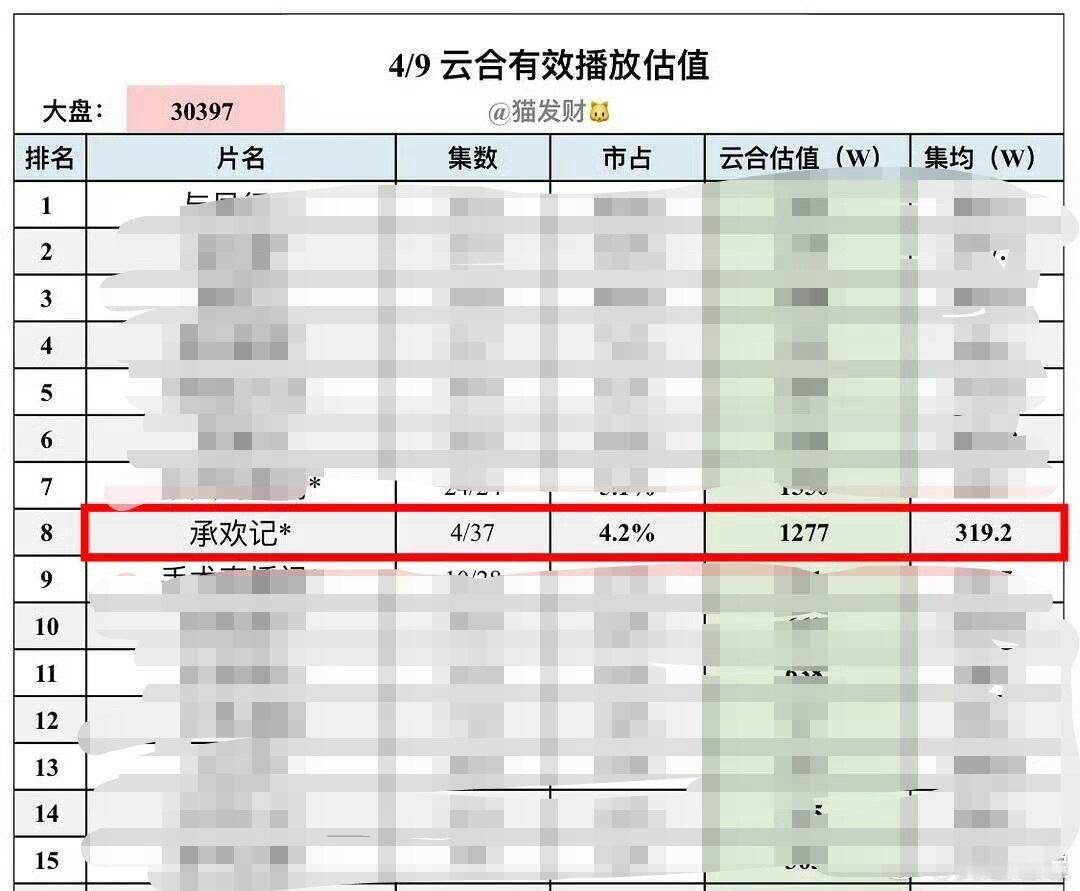 杨紫粉丝还是不太会吹，承欢记只是现代都市剧，仅仅(单平台)腾讯晚上7点30开播，