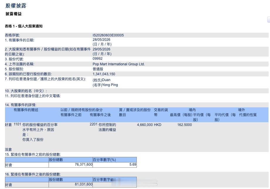 段永平在泡泡玛特持股比例升至6.04%6月3日，据港交所权益披露，段永平在泡泡玛