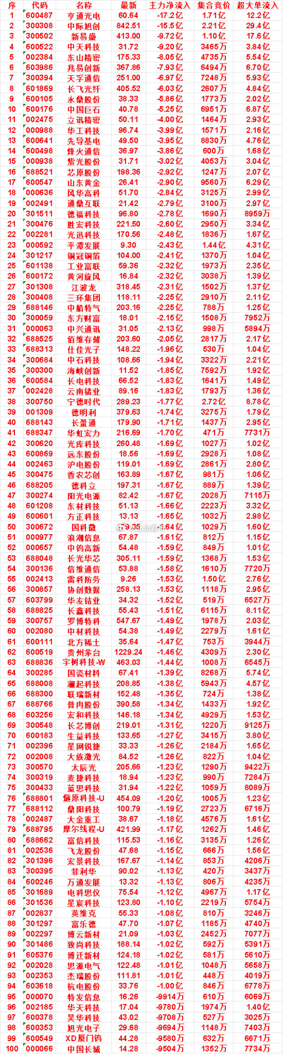 9月28日开盘45分钟，主力卖出的名单！中国巨石：最新 40.78，净流出 5.