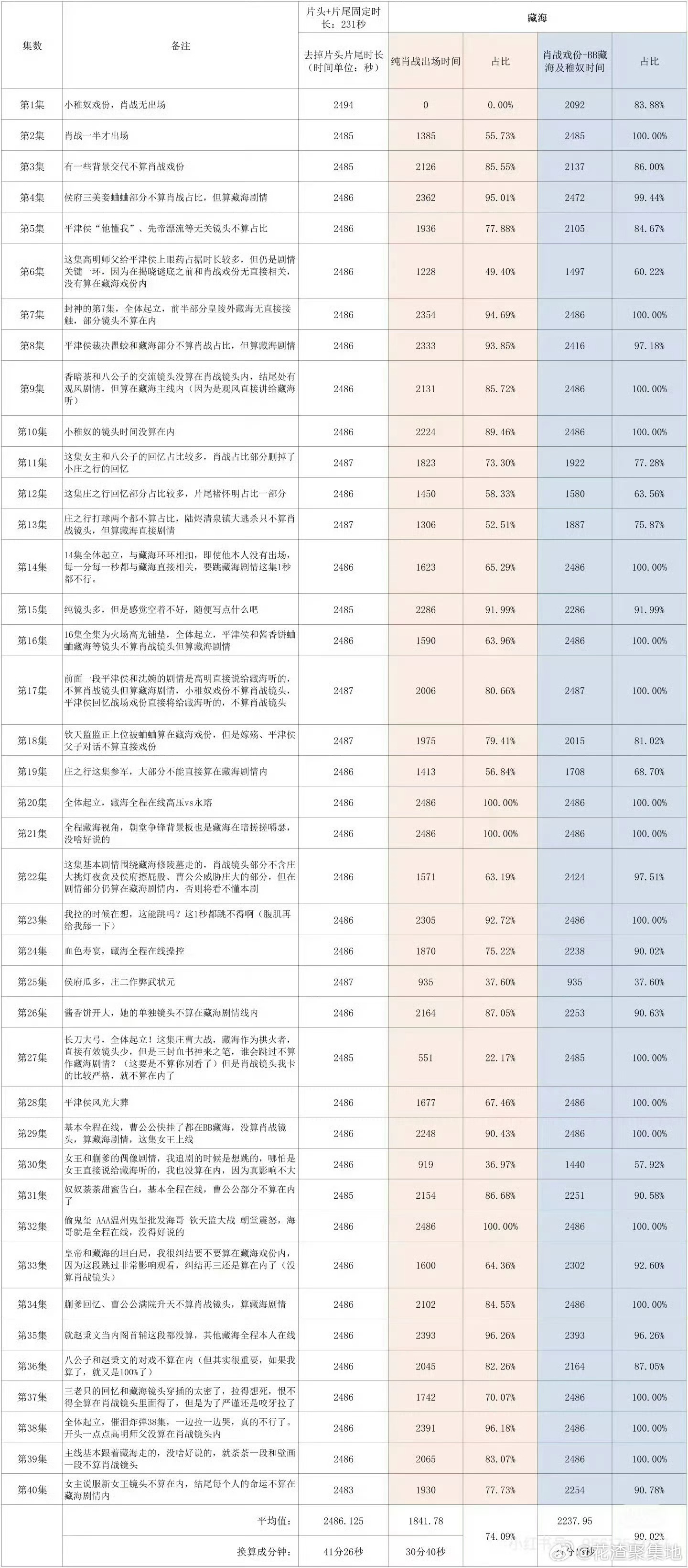 《藏海传》是不是只有肖战一个人演，这戏份占比无敌了，真男频剧。 ​​​