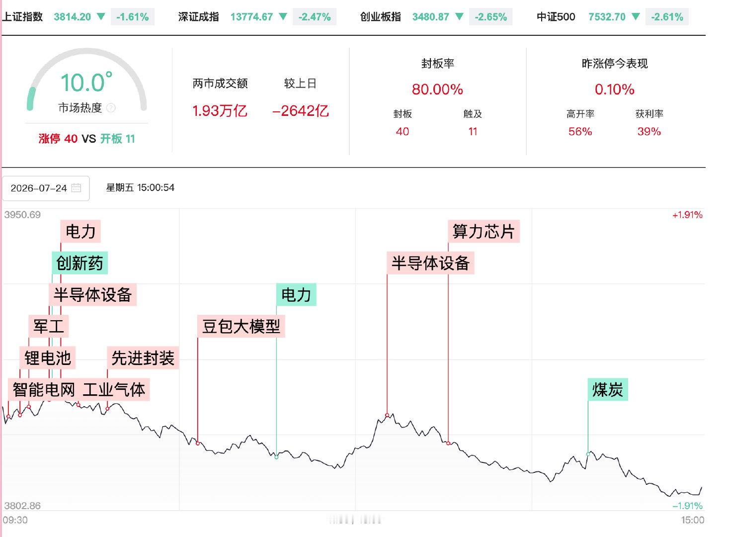 【A股缩量2642亿调整】7月24日，A股震荡调整，科创50指数冲高回落。沪深两