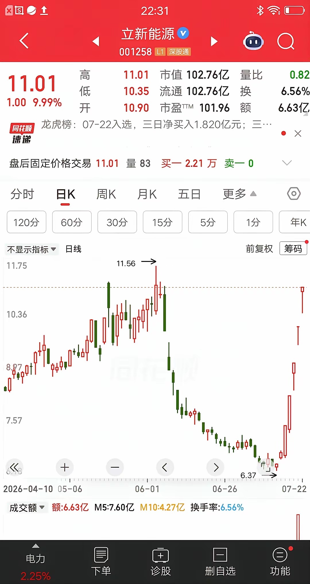 一位股民胆子太肥了，五次加仓电力股立新能源，结果股价五个涨停板。他发视频炫耀说“