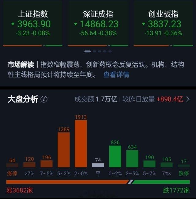 科创50指数半日跌3.67% 医药、消费股逆势大涨市场早间冲高回落，三大指数集体