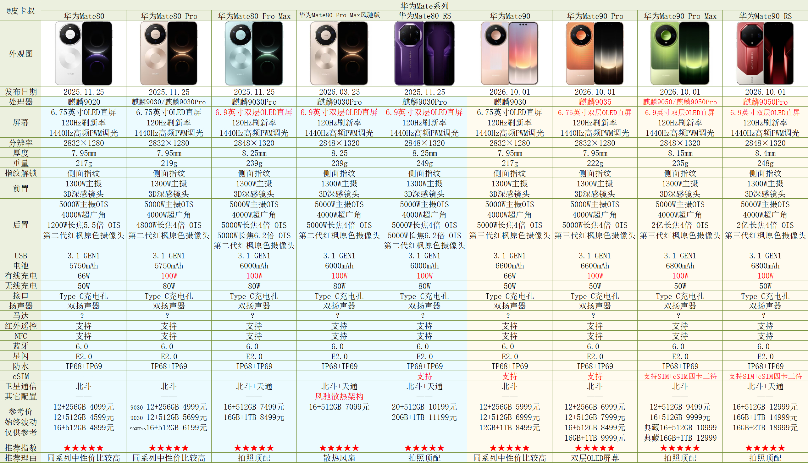 华为手机全系列对比[2026年双11]华为手机四个系列定位分别是：Mate系列>