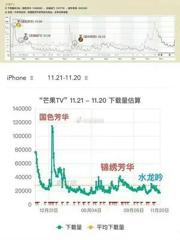 看一张简单粗暴的图芒果史冠国色芳华杨紫剧抛脸又上新了