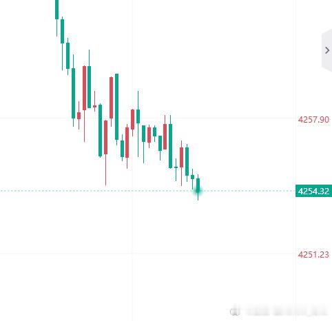 现价布局4253-54多，止损4248，目标4280！黄金金价黄金现货外汇黄金原