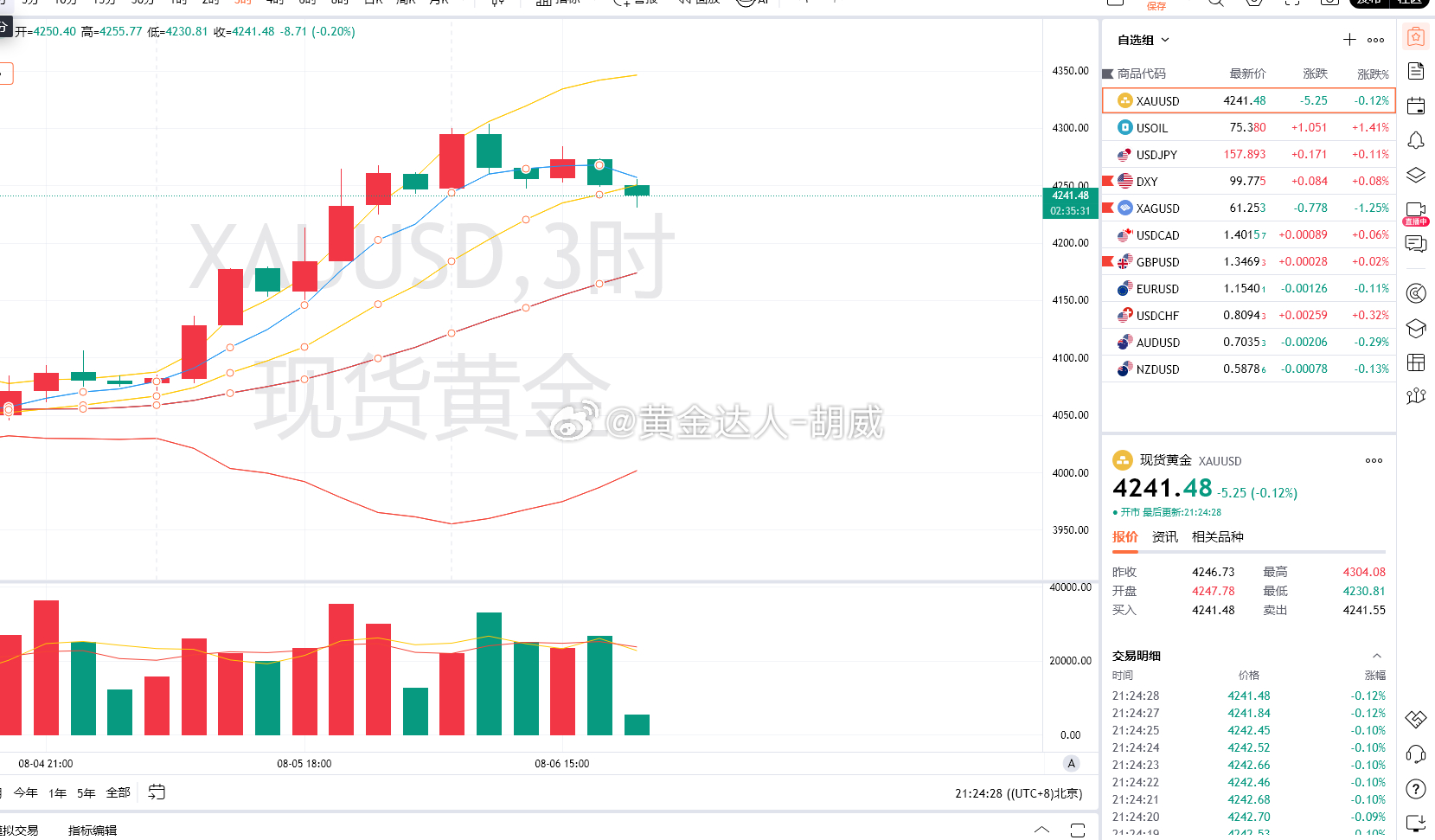 7.黄金策略：4247-50空单，现价抵达4241离场！呈现90点！金价黄金