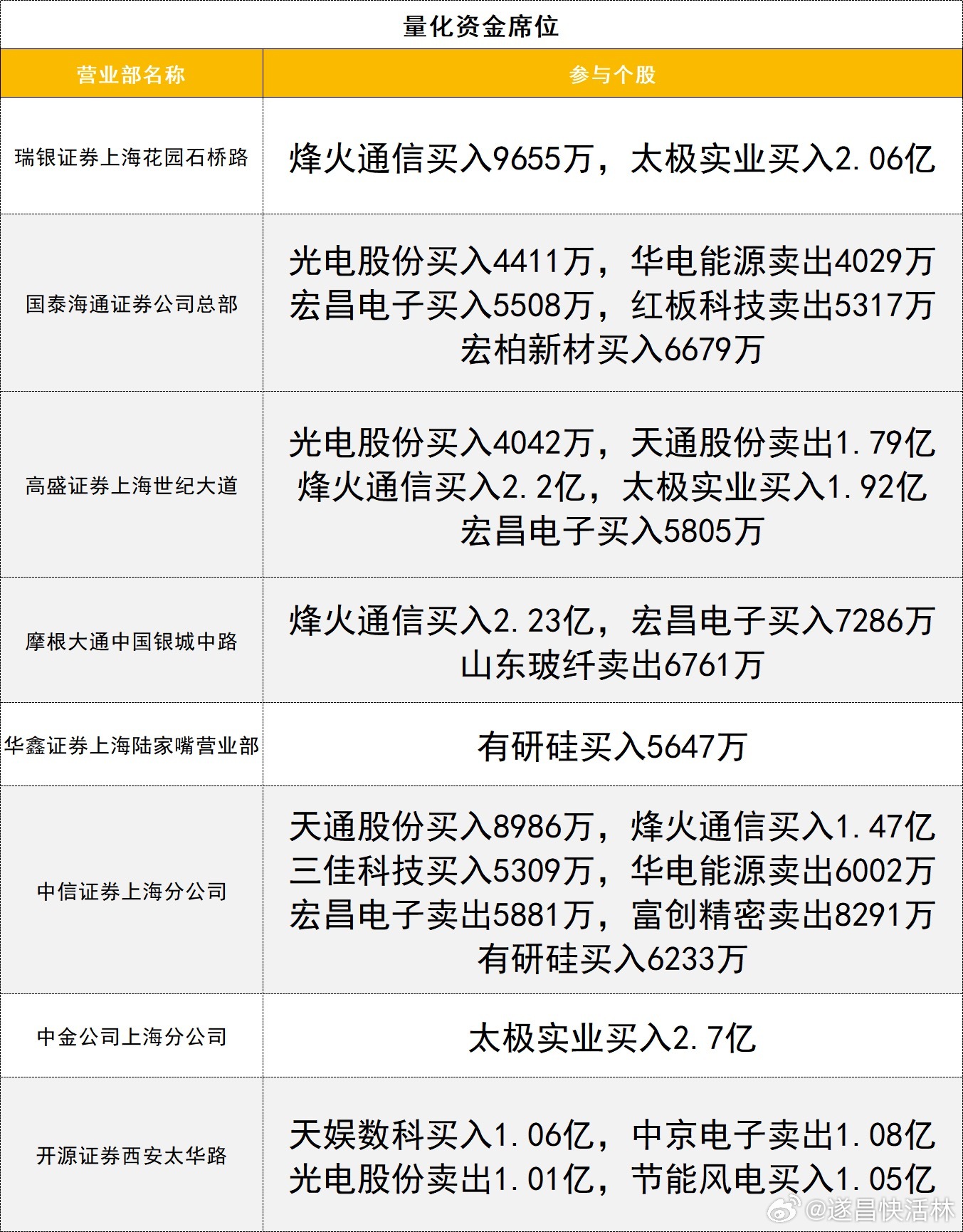 a股财经 龙虎榜1、机构今日龙虎榜机构活跃度较高，TCL中环今日逆势涨停，获三家
