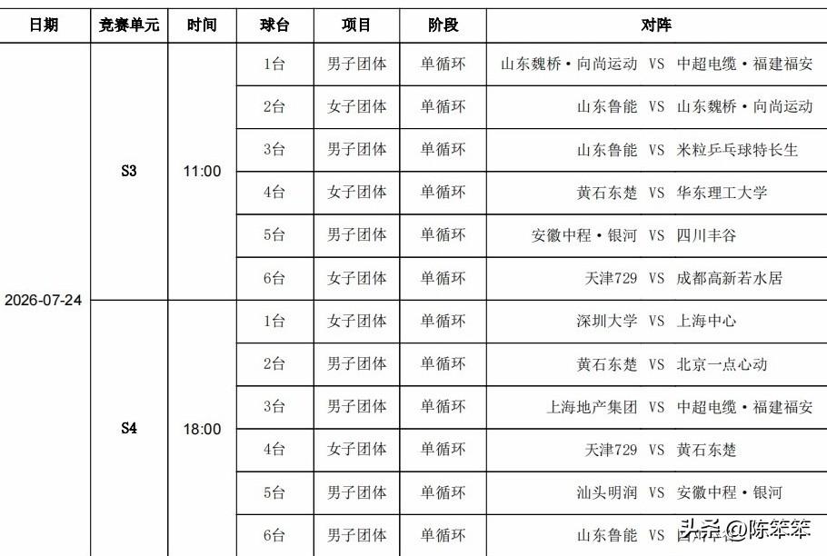 乒超联赛第二日，女团山东鲁能、山东魏桥强强对抗，是陈幸同、蒯曼技高一筹还是王艺迪