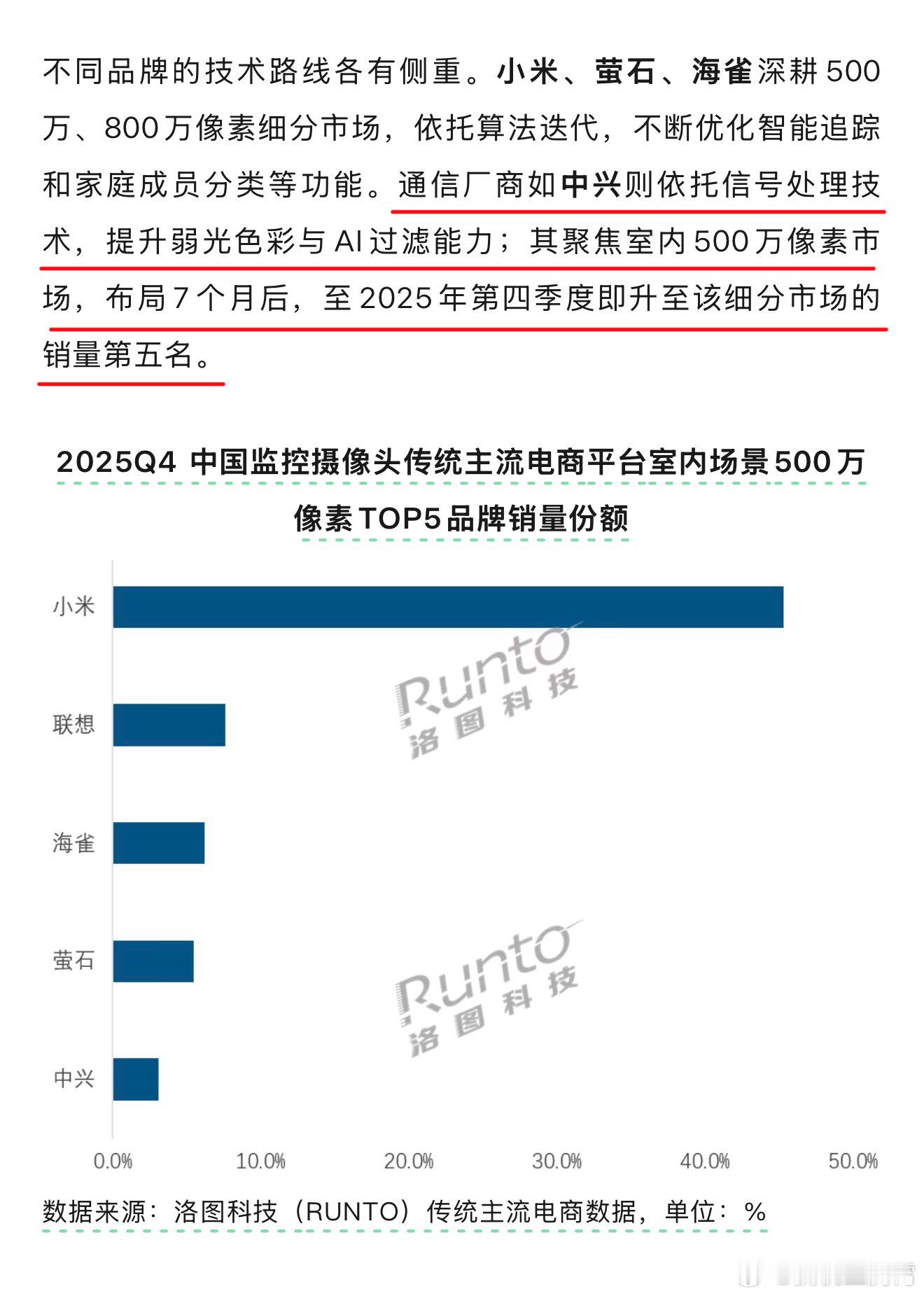 看了下洛图科技刚发的报告，中兴在监控摄像头市场还挺猛，布局室内500万像素市场7