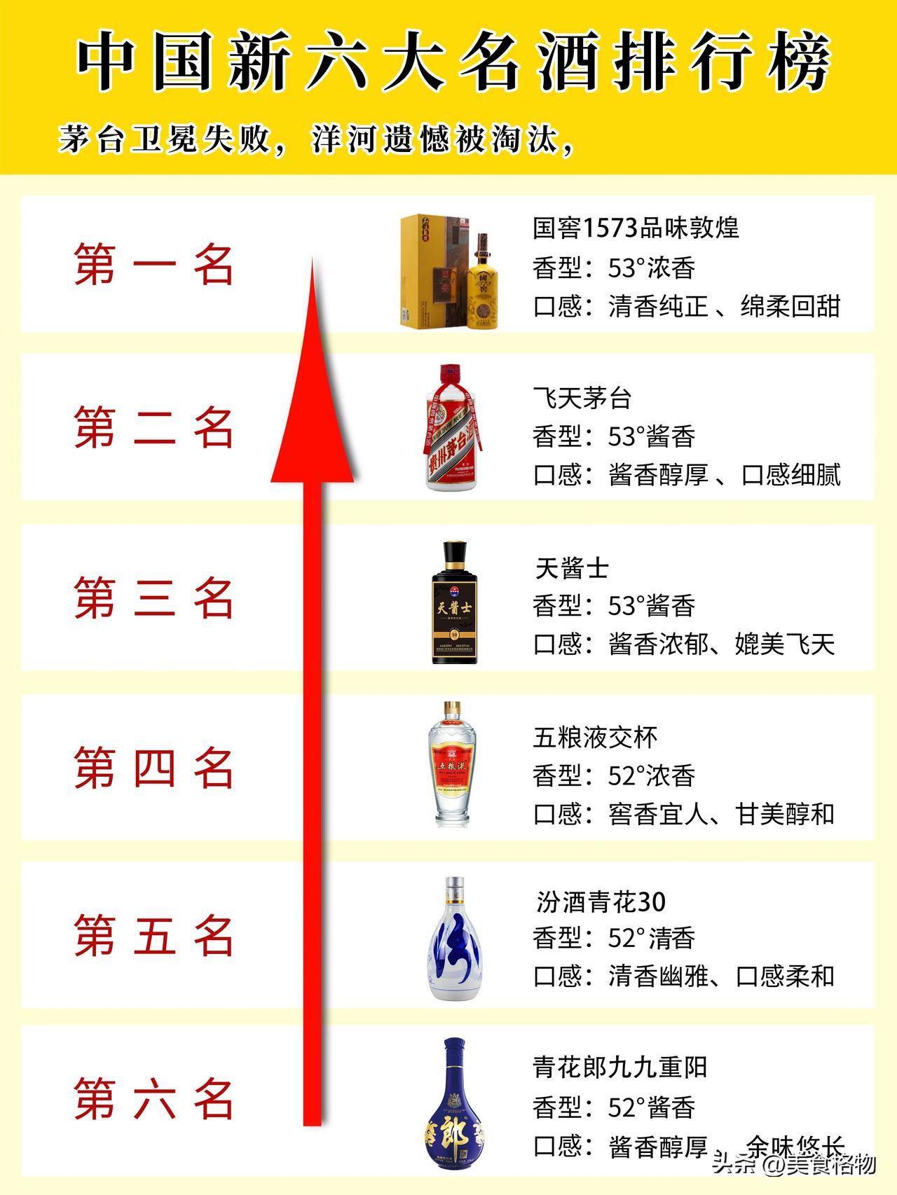 刚刚！中国新六大名酒排行榜发布，茅台卫冕失败，洋河遗憾被淘汰，第三名有点实力，看