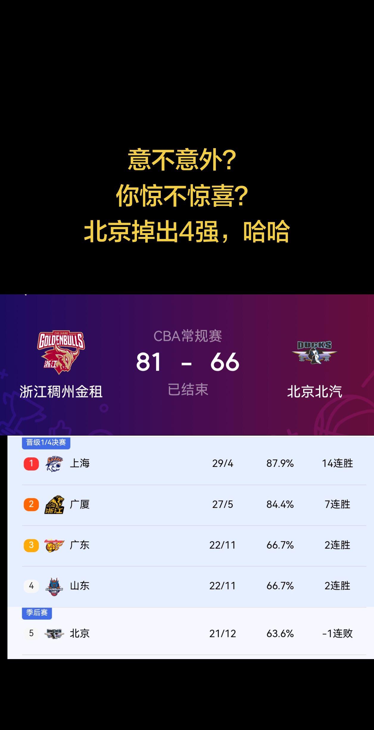 北京不敌浙江稠州，积分排名已经掉出四强！真的很意外！