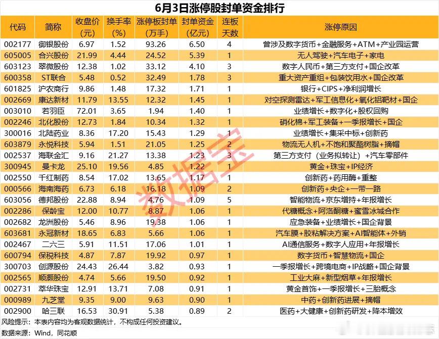 价值投资日志[超话] 涨停战场：御银股份封单资金超6亿元从收盘涨停板封单量来看，