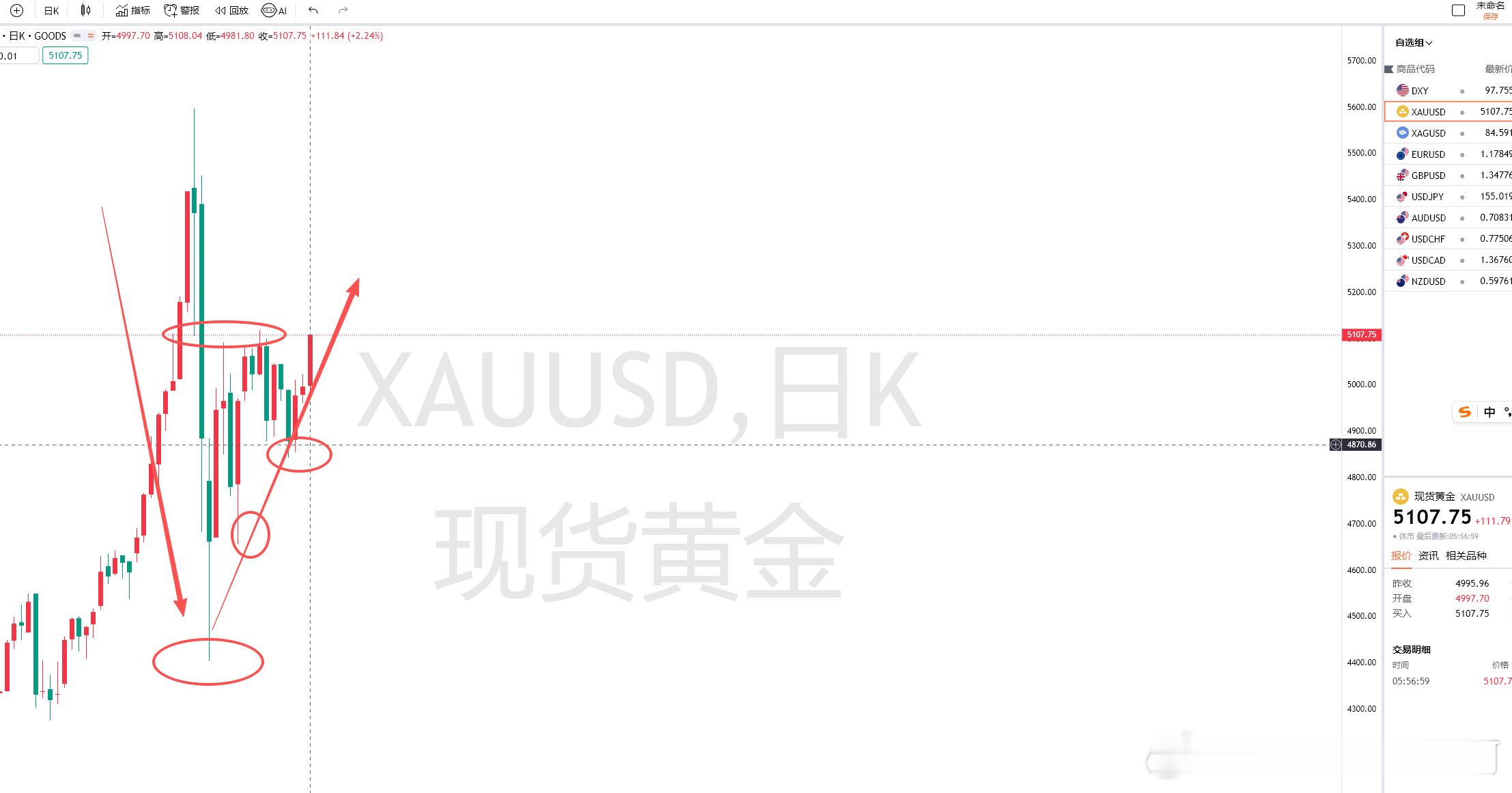 黄金技术面分析：从日线图来看，黄金在此前高位震荡后回踩4950美元区域获得支撑，