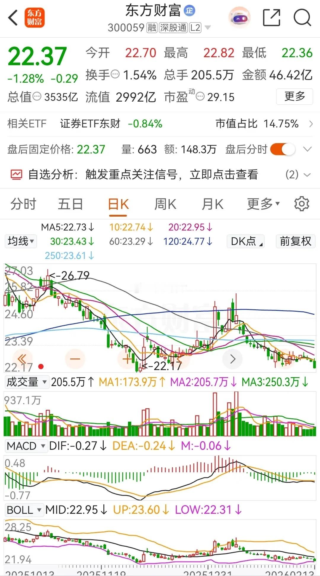 东方财富在2025年大跌了10.02%，进入新的一年里，延续了之前的颓势，继续下