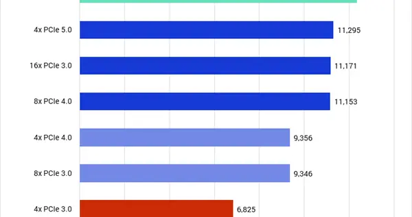 RTX 5090没有完整PCIe带宽：性能最高损失25%！