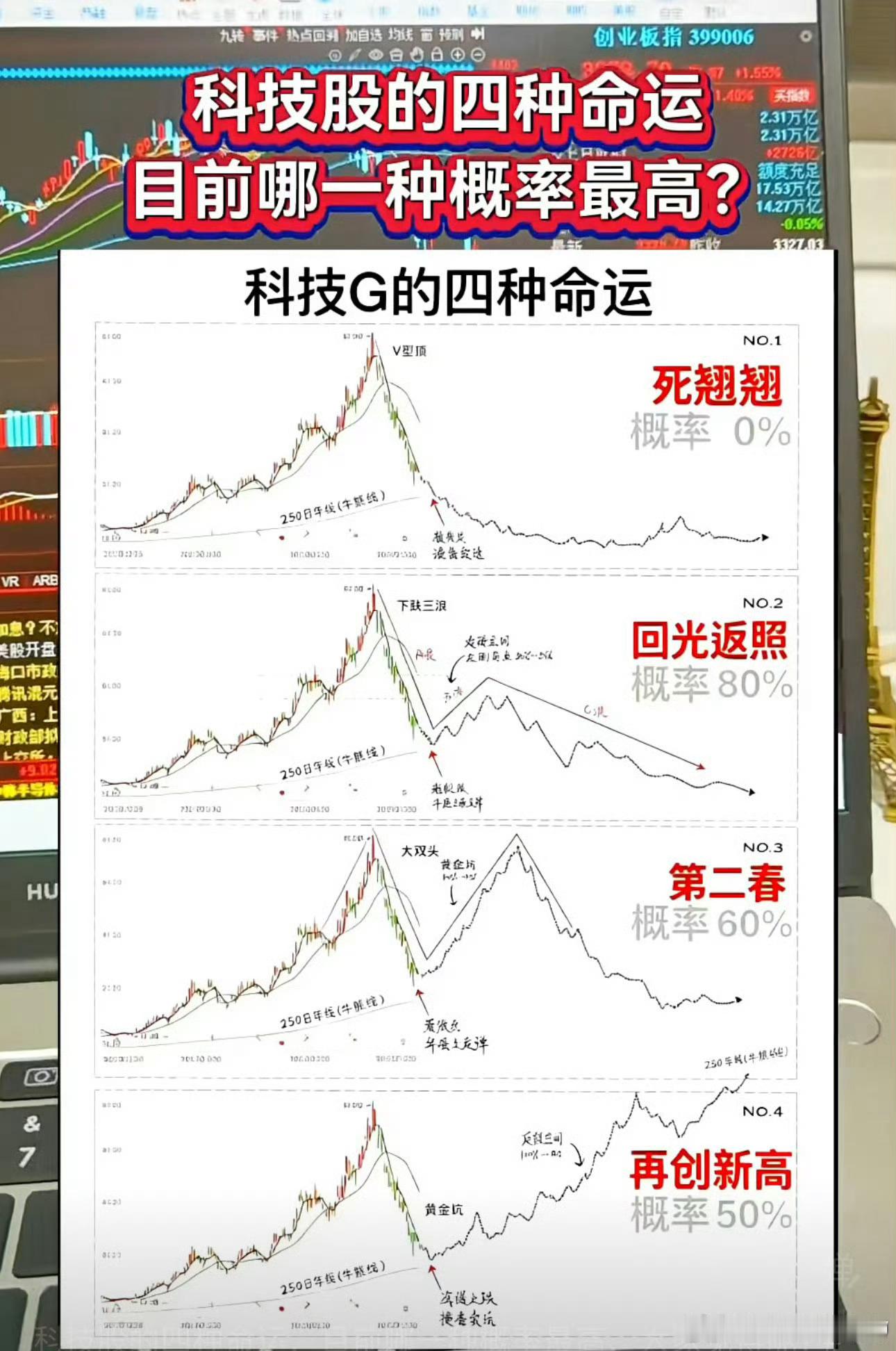 第一种可以排除，目前最起码是第二种了。哪些细分子行业，有望出现第三第四种？个人重