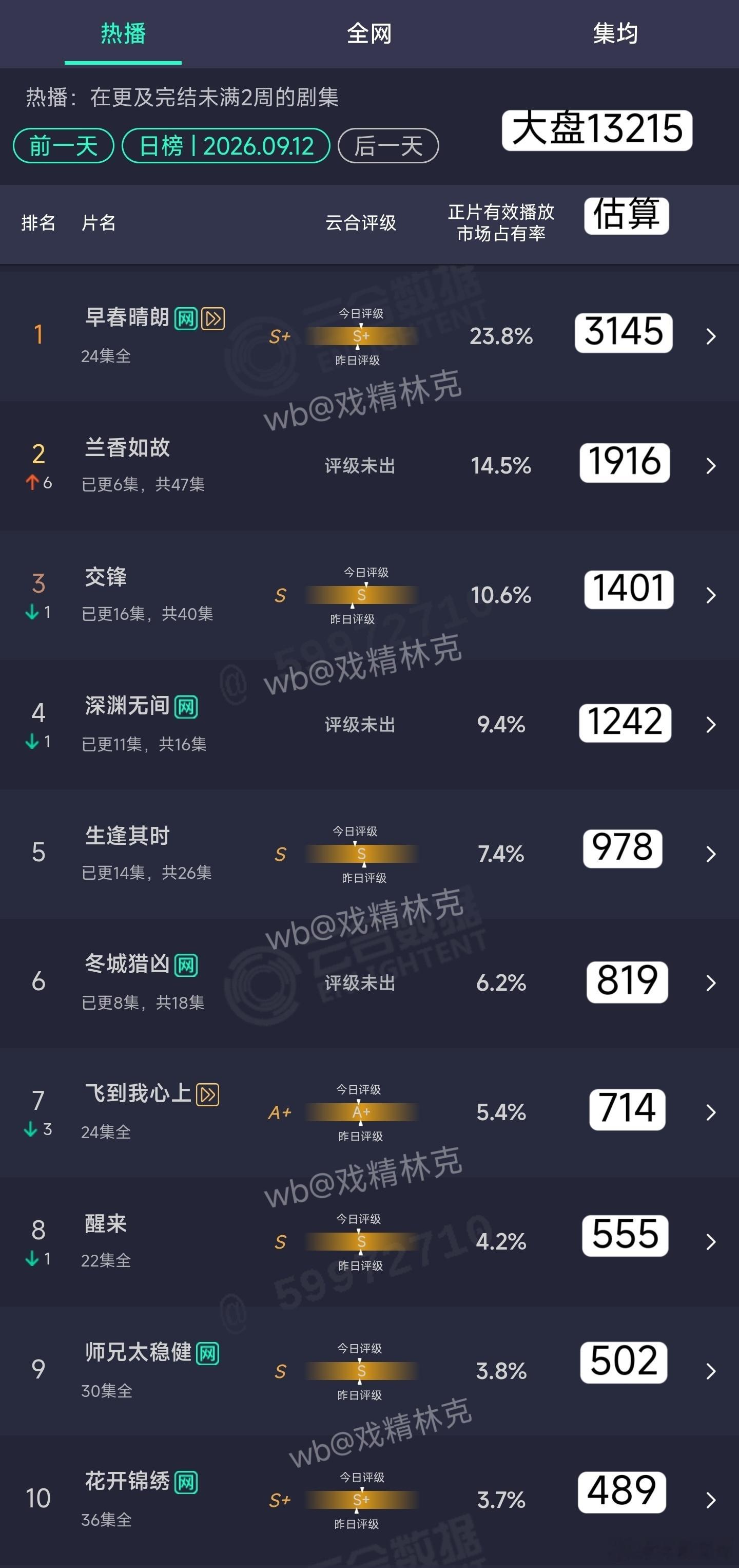 9.12云合估算：兰香如故次日1916万，热度比一般流量剧还虚一点，任重道远了。
