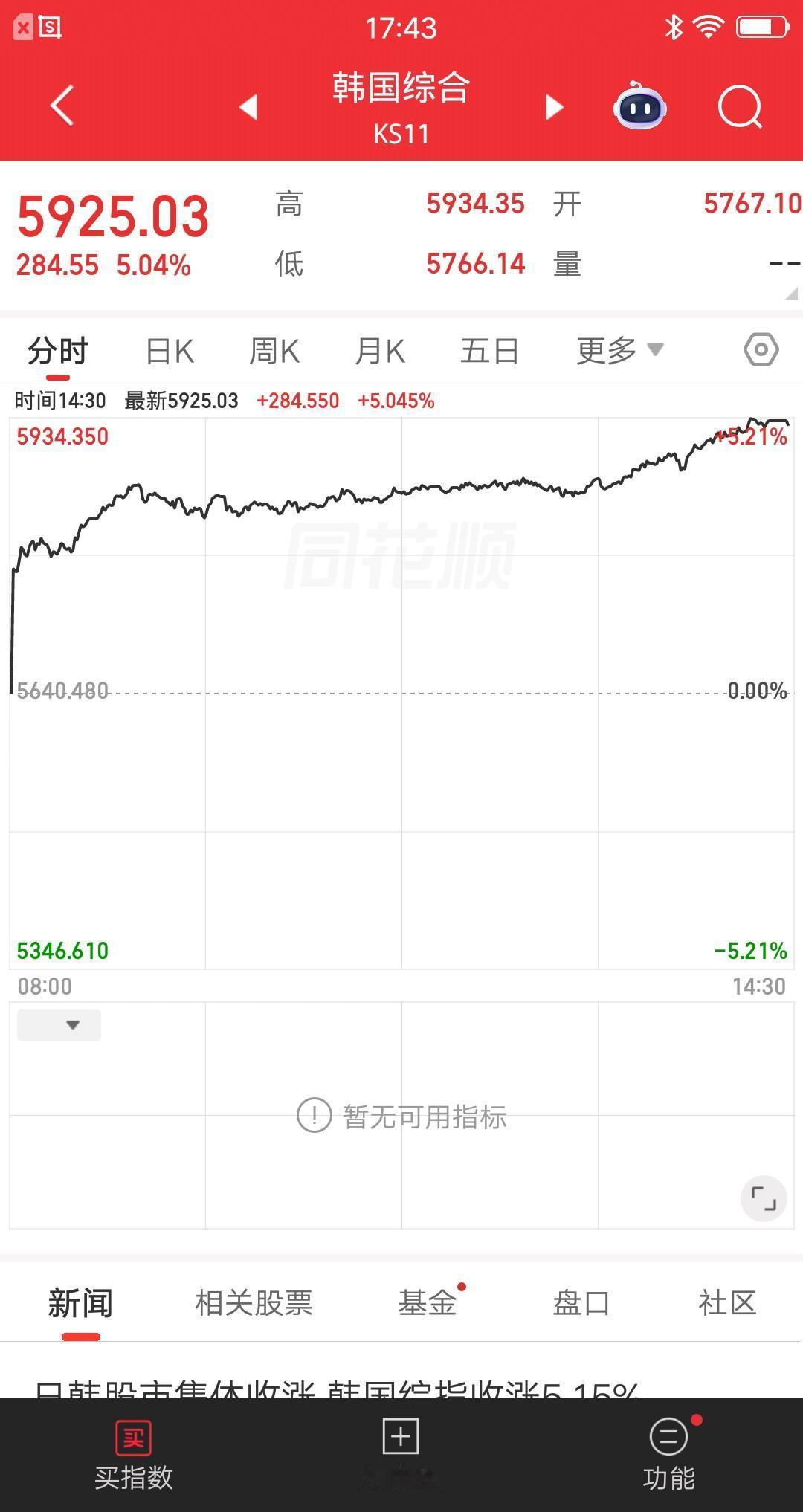 亚太股市今天表现最强的是韩国，开盘后垂直上涨2.3%，此后持续稳步走高。收盘大涨