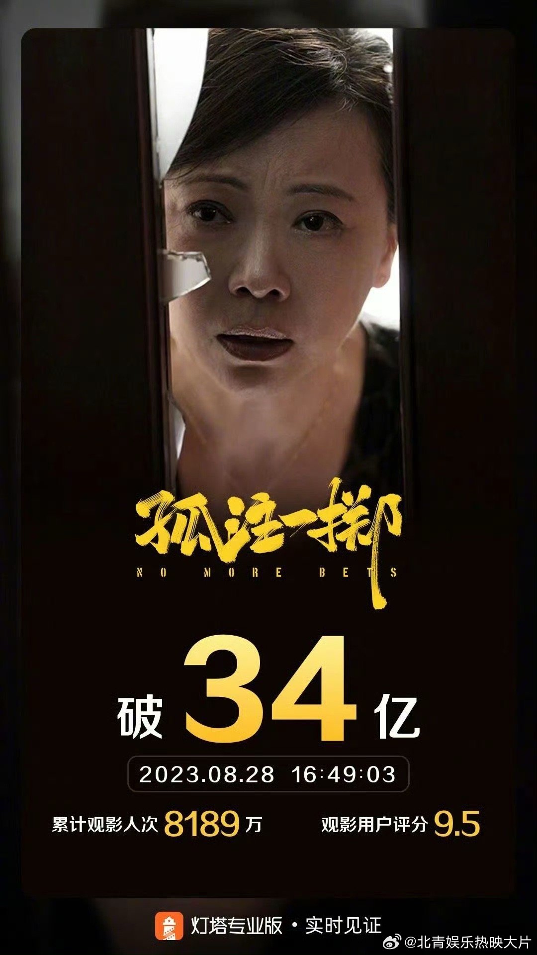 #孤注一掷票房破34亿# 据灯塔专业版实时数据，截至8月28日16时49分，影片
