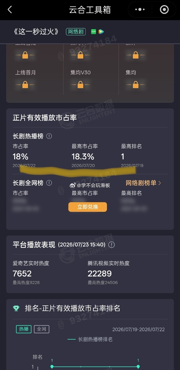 这一秒过火云合18%这一秒过火云合四日稳居第一宿命感铺满全篇，紧凑剧情牢牢锁住观