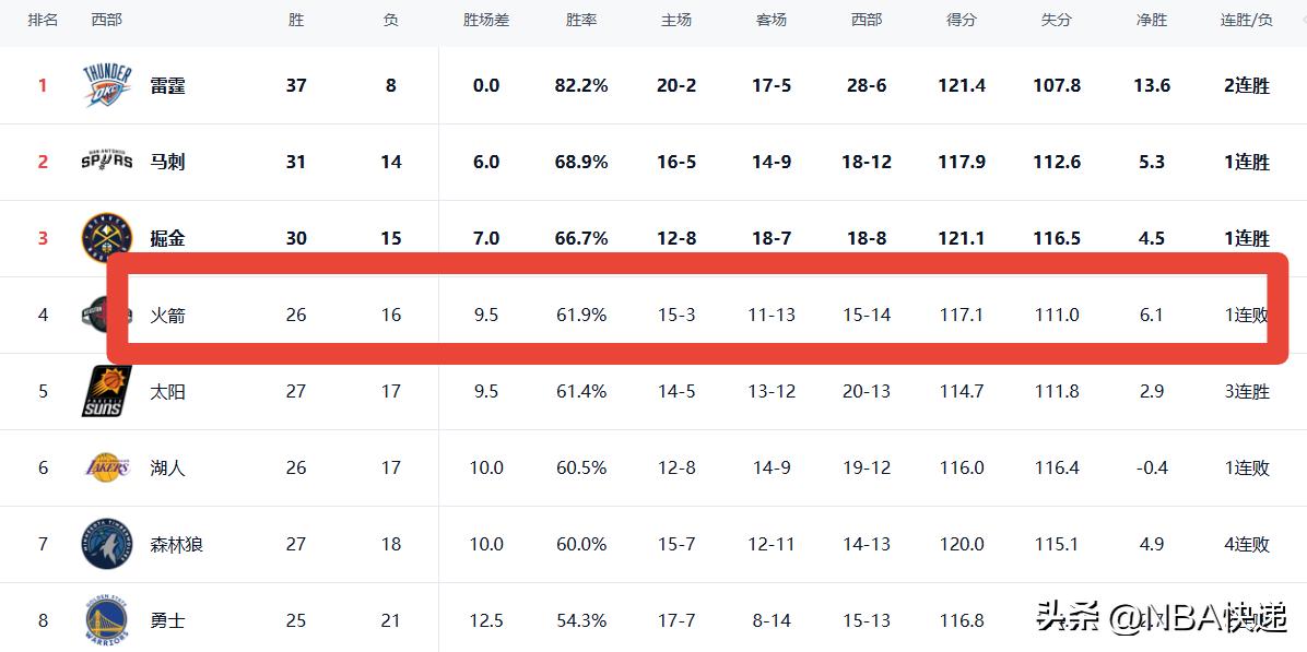 背靠背第二场战绩仅1胜3负！明天火箭背靠背客场挑战活塞，再输他们将有可能把太阳送