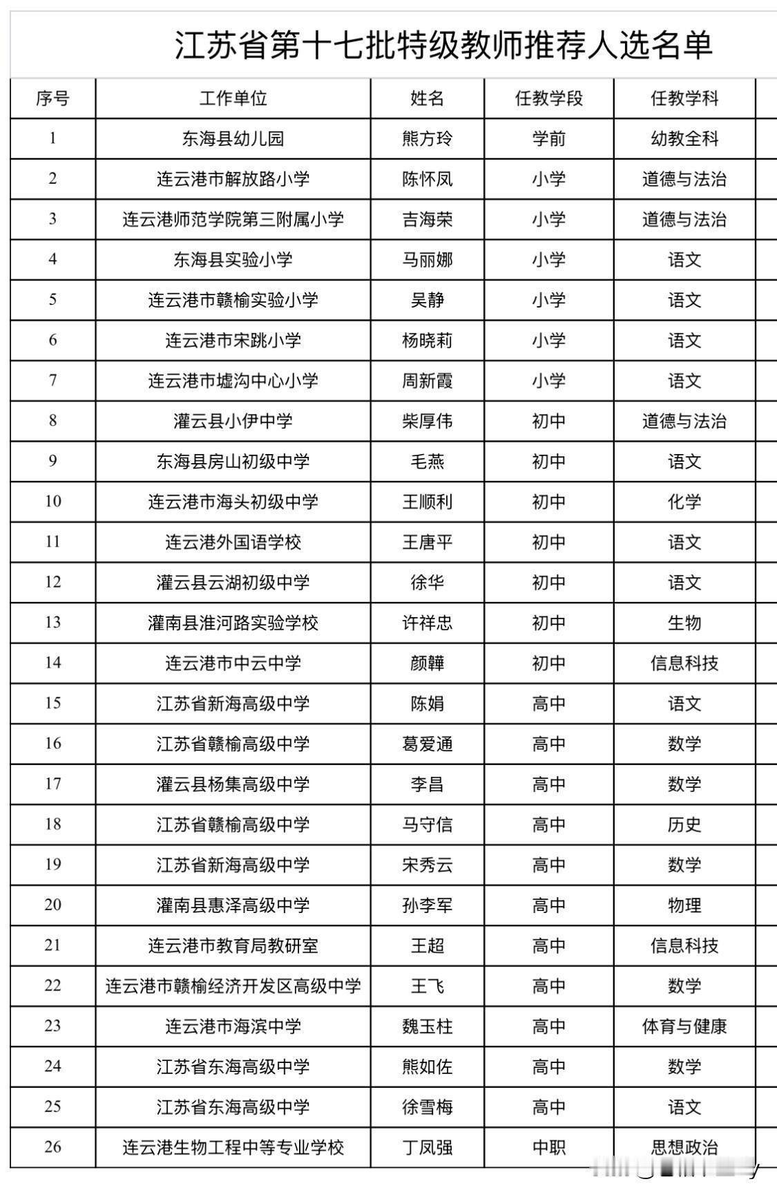 连云港市推荐第十七批江苏省特级教师，含金量很高

江苏省特级教师是中小学、幼儿园