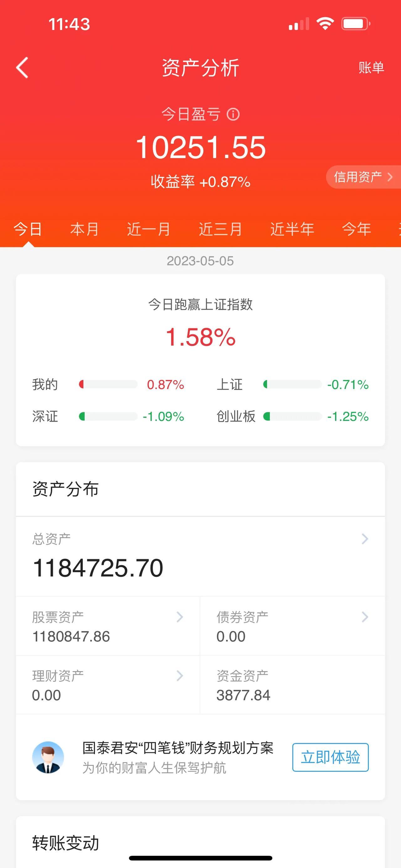 盘面上超4000家个股下跌，A股午评：三大股指早盘期间开盘涨跌不一，在午盘期间的