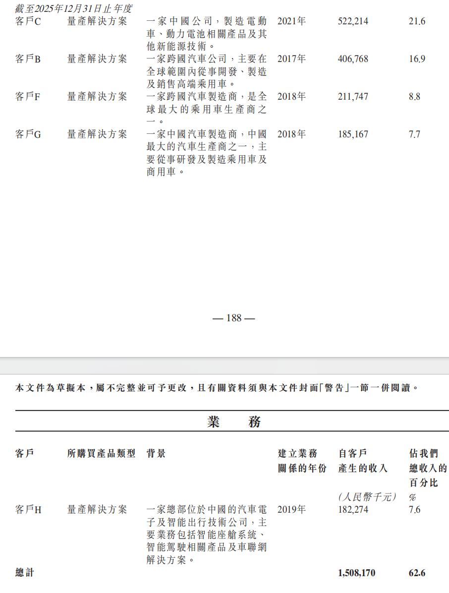 招股书显示，Momenta 2025年前五大客户：猜一下：比亚迪、奔驰、丰田、上