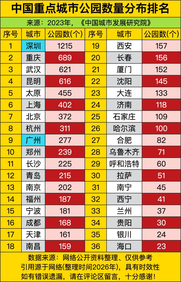 深圳直接把公园数量卷到了离谱的1215个，甩开第二名快一倍还多，妥妥是全国藏公园