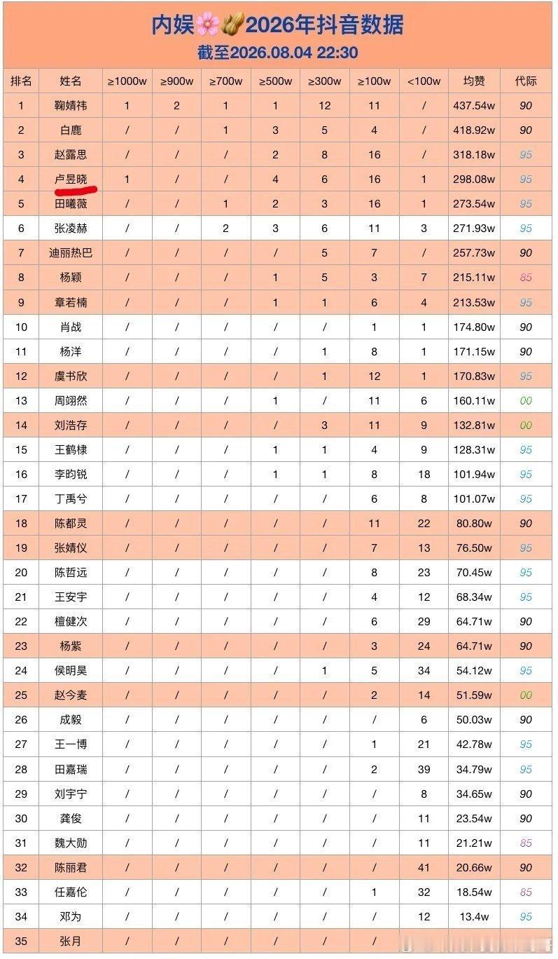 内娱明星2026年抖🎶数据总榜排名，卢昱晓拥有千万赞爆款，均赞近300万，很亮