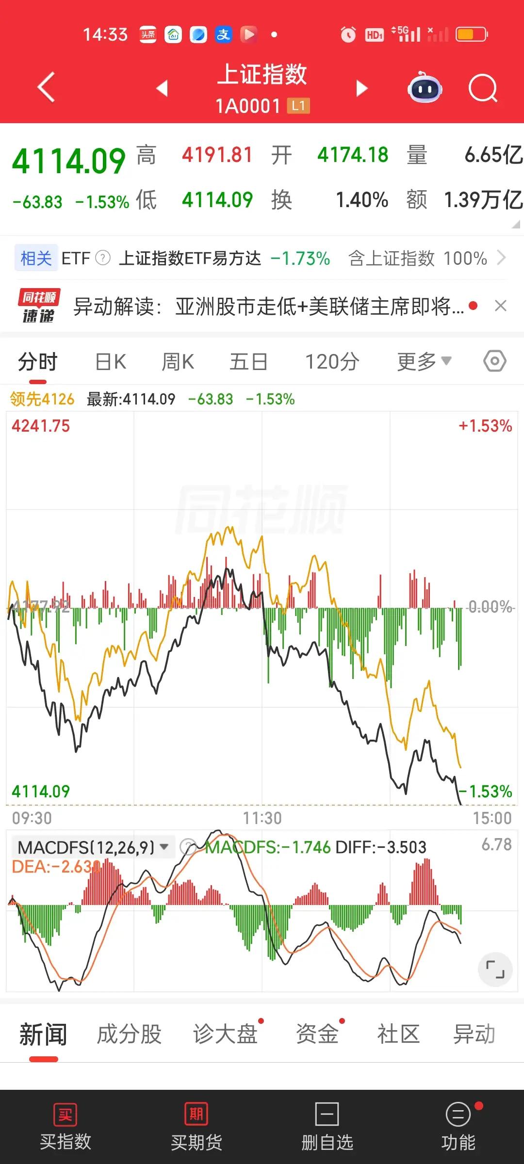 有人说你下午让4114点买进会不会太冒险了？大盘并没有企稳啊！我觉得这个点位买进