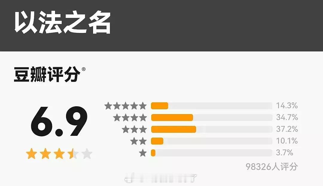 《以法之名》的评分跌破7了，打分人数近十万。 ​​​