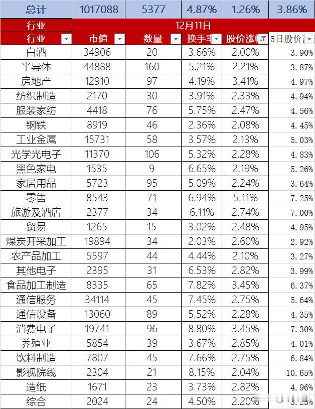 A股12月11日股价缩量上涨1.26%，换手率4.87%，总市值101.71万亿