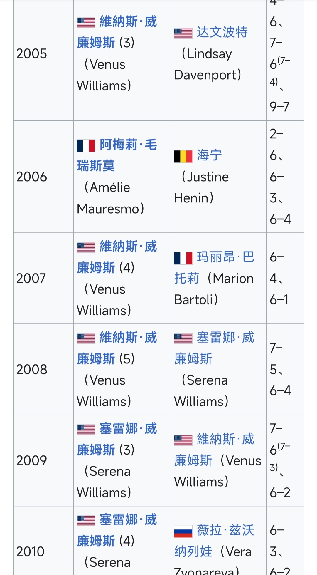 我们仍未明白为什么05 06之后的温网决赛都不咋好看... 可能21年之后有几场