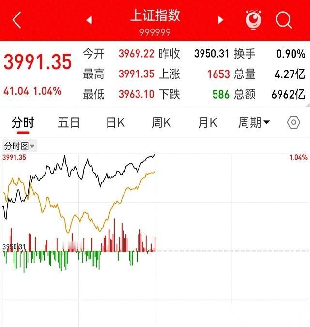 我敢打赌，今天肯定又有人把大腿拍肿了。
4000点门口，就差临门一脚，结果一个急