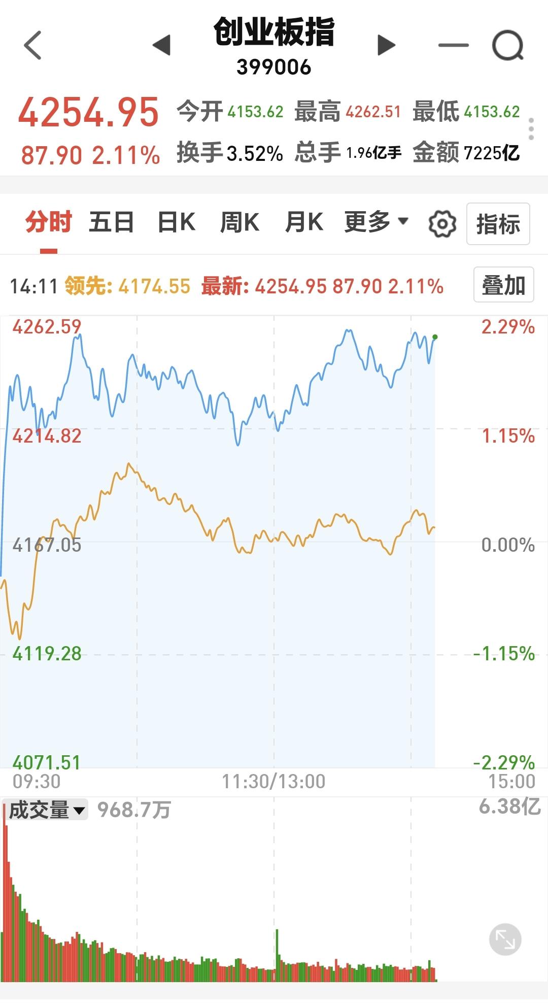 基金：疯狂到最后，买单的是基民
创业板指现在盘中上涨了2.11%，看一下他的分时