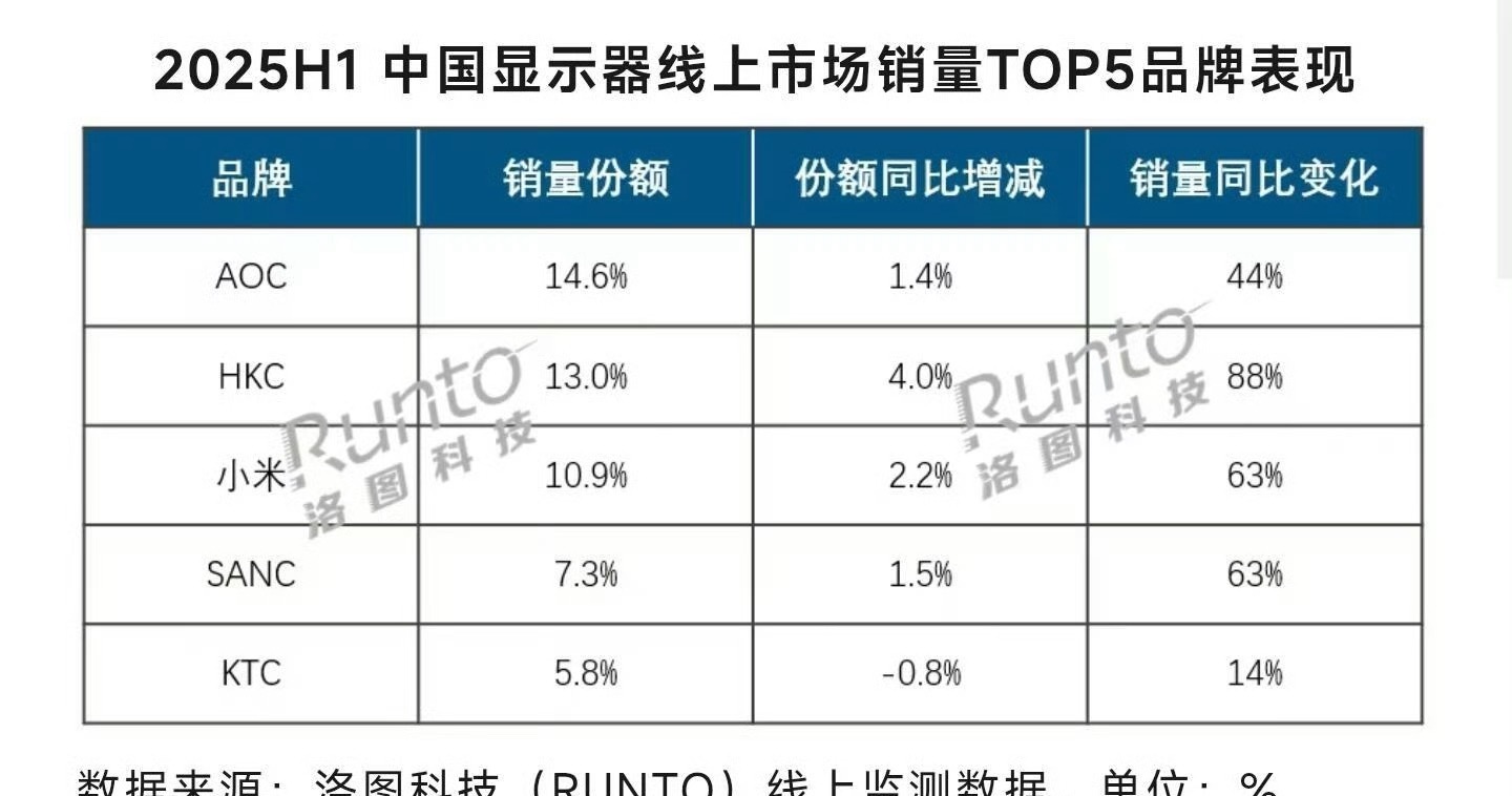小米的显示器！国内前三！未来越来越好！ ​​​