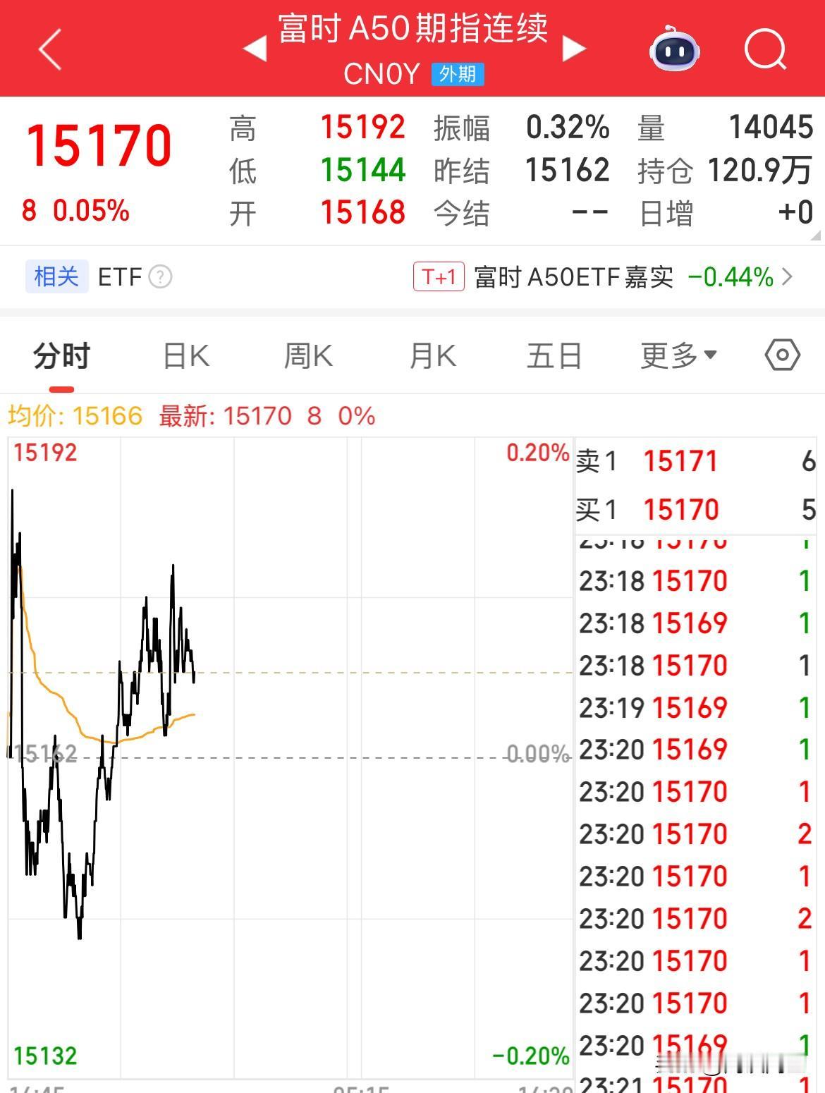 美股休市，A50夜盘直线拉升上涨了，恒生指数期货也拉升上涨，人民币也上涨了，创近