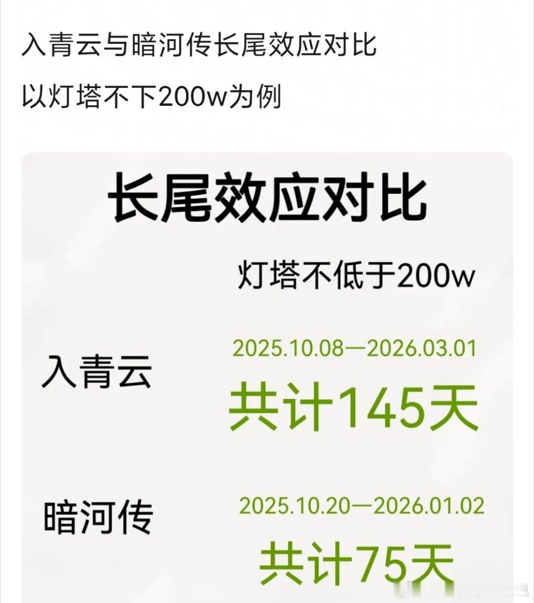 龚俊《暗河传》、侯明昊《入青云》👖几乎同档期播的，客观说当时你们体感哪部追的人