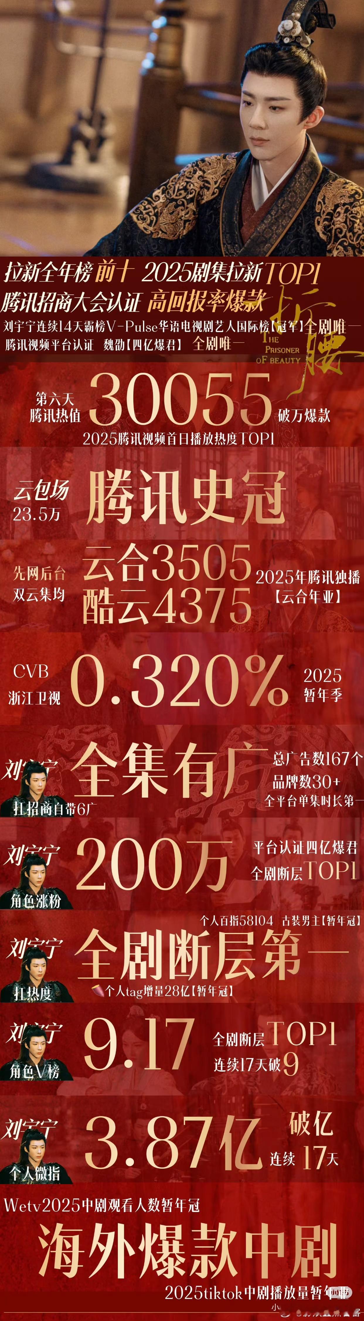 一张刘宇宁折腰成绩图真的太slay ​​​