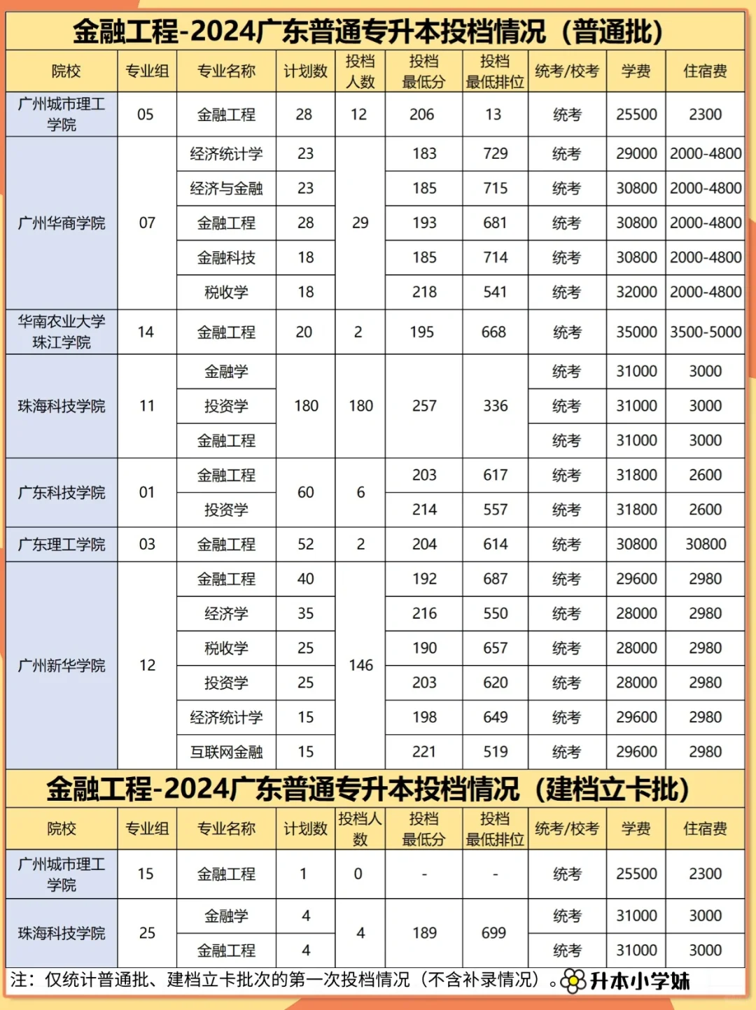 金融工程-专升本招生院校、分数线