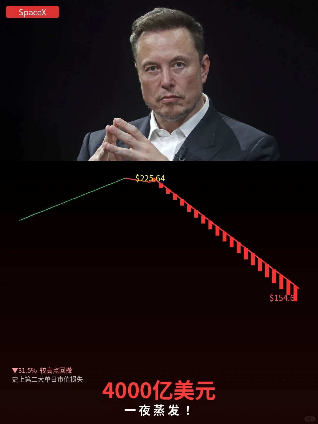 SpaceX大跌 一天蒸发4000亿美金市值。上市到现在还不到两周，从225美元