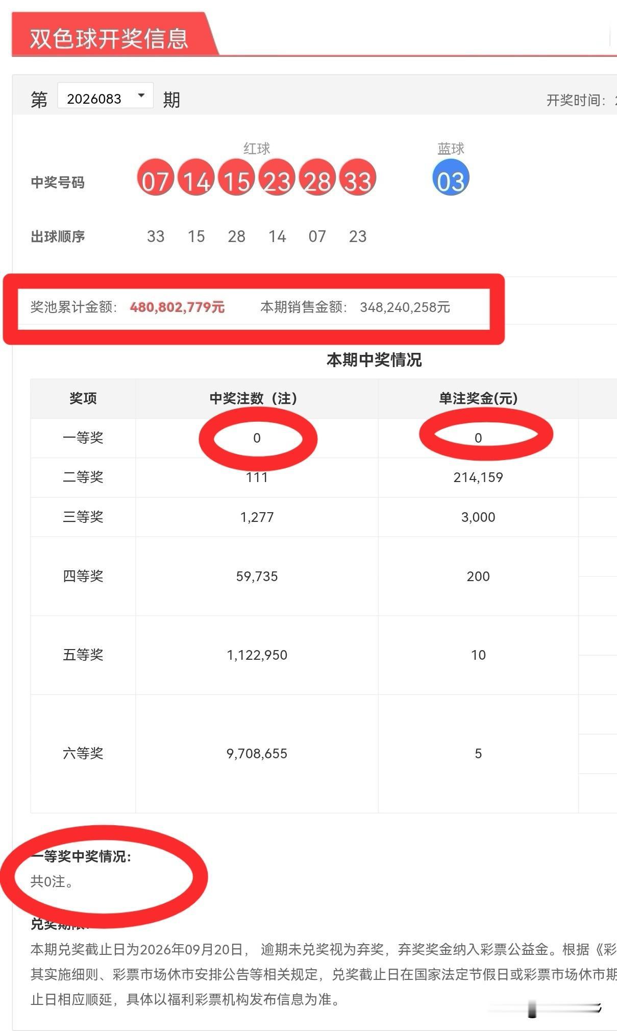 双色球上期第083期落球号码：路球顺序：33-15-28-14-07-23+03