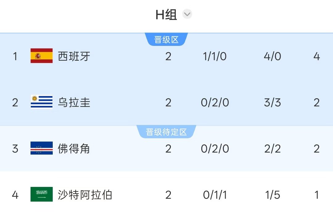 西班牙视角:确定出线，末轮和乌拉圭可基本保住小组第一位置； 乌拉圭视角:打平即可