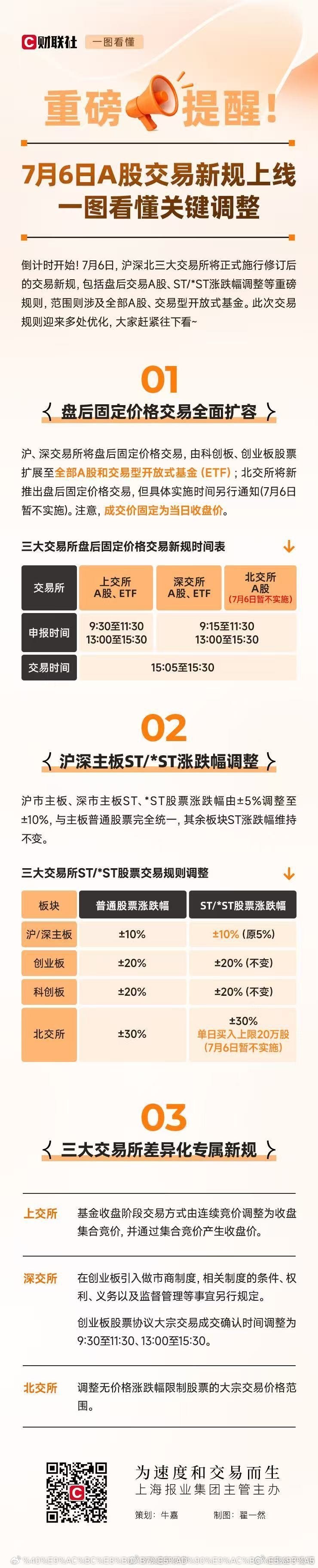 A股交易新规，下周一正式施行！变动要点如下：（1）基金收盘交易机制优化：最后3分
