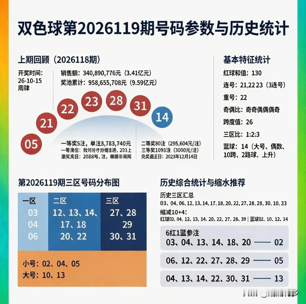 双色球第2026119期数据速览！上期（118期）红球：05、21、22、23、