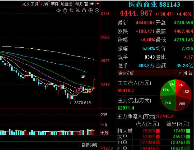 最近商业医药回血不少，都开始跟科技掰手腕了，除了咱大科技也就只有医药这老登可以走