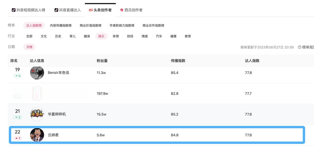 都混成这个样子了，还能在巨量的娱乐榜上排个前40....#影视连载计划#